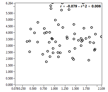 r = -0.079 - r^2 = 0.006