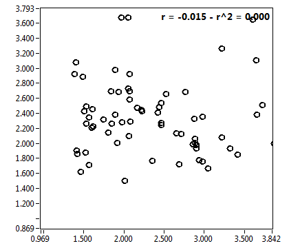 r = -0.015 - r^2 = 0.000