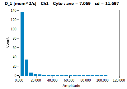 D_1 [mum^2/s] - Ch1 - Cyto : ave = 7.069 - sd = 11.697
