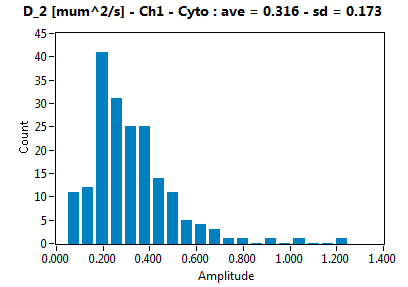 D_2 [mum^2/s] - Ch1 - Cyto : ave = 0.316 - sd = 0.173