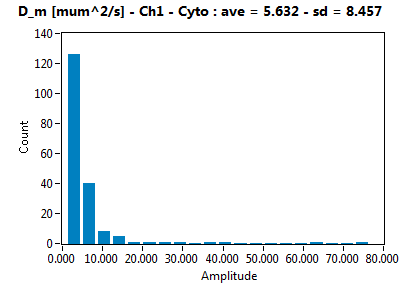 D_m [mum^2/s] - Ch1 - Cyto : ave = 5.632 - sd = 8.457