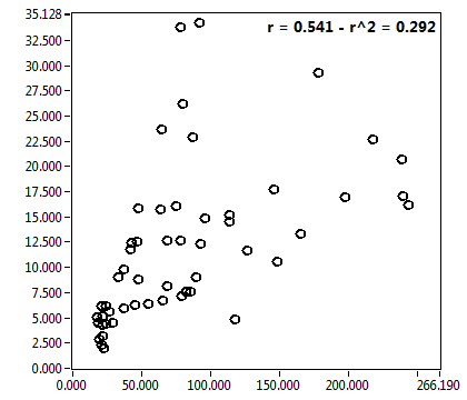 r = 0.541 - r^2 = 0.292