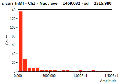 c_corr [nM] - Ch1 - Nuc : ave = 1469.032 - sd = 2515.980
