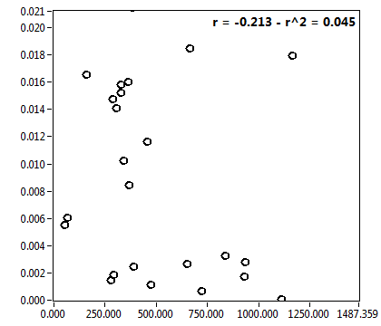 r = -0.213 - r^2 = 0.045