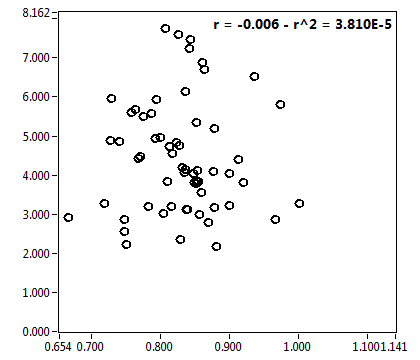 r = -0.006 - r^2 = 3.810E-5
