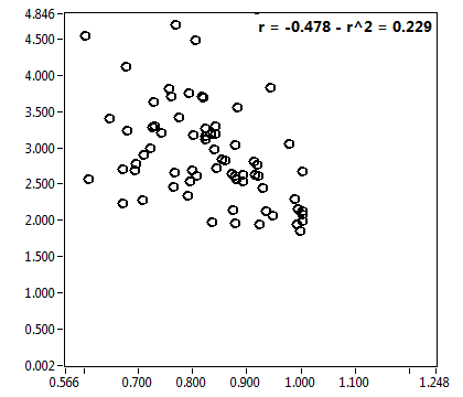 r = -0.478 - r^2 = 0.229