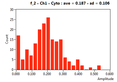f_2 - Ch1 - Cyto : ave = 0.187 - sd = 0.106