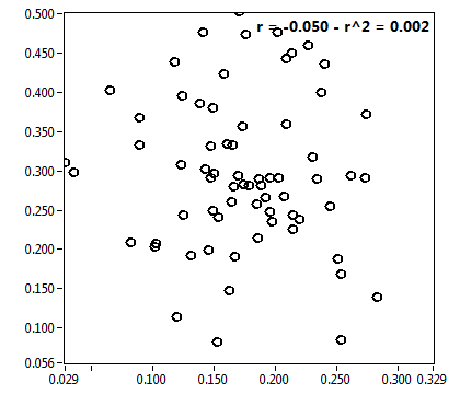 r = -0.050 - r^2 = 0.002