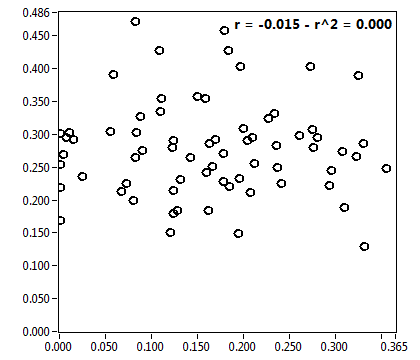 r = -0.015 - r^2 = 0.000