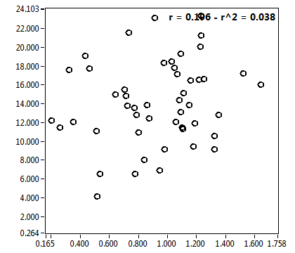 r = 0.196 - r^2 = 0.038