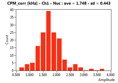 CPM_corr [kHz] - Ch1 - Nuc : ave = 1.748 - sd = 0.443