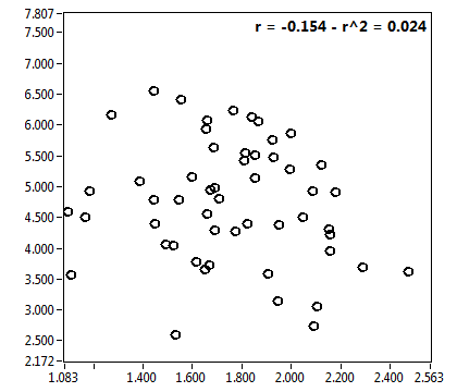 r = -0.154 - r^2 = 0.024