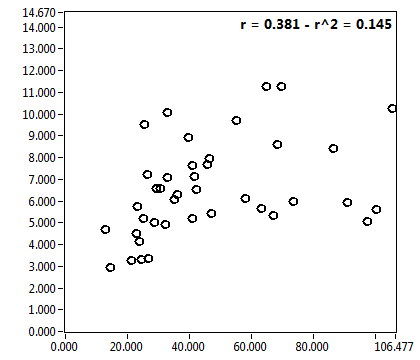 r = 0.381 - r^2 = 0.145