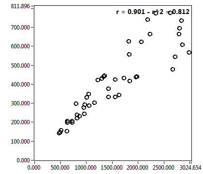 r = 0.901 - r^2 = 0.812
