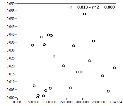 r = 0.013 - r^2 = 0.000
