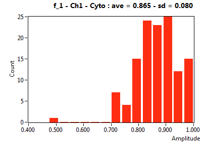 f_1 - Ch1 - Cyto : ave = 0.865 - sd = 0.080