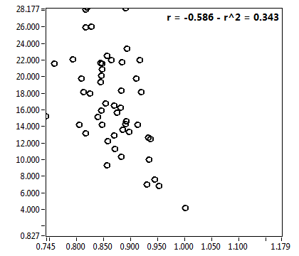 r = -0.586 - r^2 = 0.343