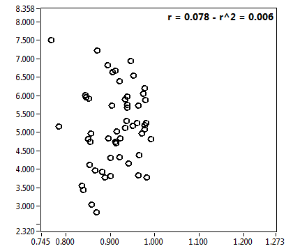 r = 0.078 - r^2 = 0.006