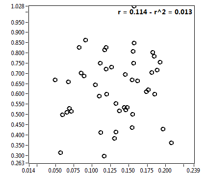 r = 0.114 - r^2 = 0.013
