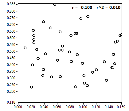 r = -0.100 - r^2 = 0.010