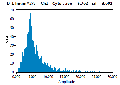 D_1 [mum^2/s] - Ch1 - Cyto : ave = 5.762 - sd = 3.602