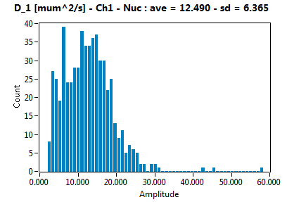 D_1 [mum^2/s] - Ch1 - Nuc : ave = 12.490 - sd = 6.365