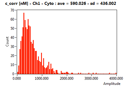c_corr [nM] - Ch1 - Cyto : ave = 590.026 - sd = 436.002