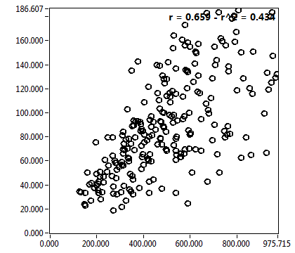 r = 0.659 - r^2 = 0.434