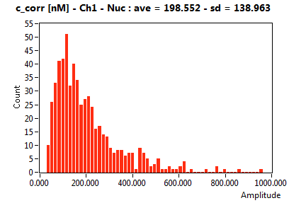 c_corr [nM] - Ch1 - Nuc : ave = 198.552 - sd = 138.963