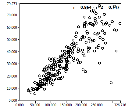 r = 0.864 - r^2 = 0.747