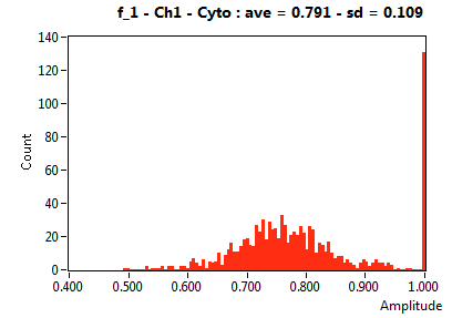 f_1 - Ch1 - Cyto : ave = 0.791 - sd = 0.109