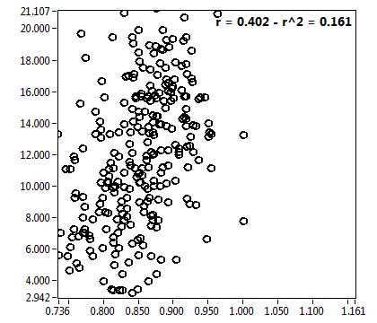 r = 0.402 - r^2 = 0.161