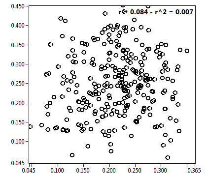 r = 0.084 - r^2 = 0.007