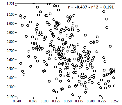 r = -0.437 - r^2 = 0.191