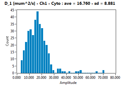 D_1 [mum^2/s] - Ch1 - Cyto : ave = 16.760 - sd = 8.881