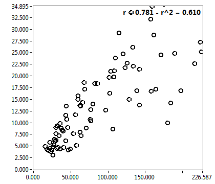 r = 0.781 - r^2 = 0.610