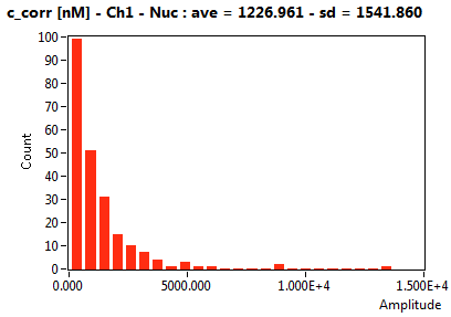 c_corr [nM] - Ch1 - Nuc : ave = 1226.961 - sd = 1541.860
