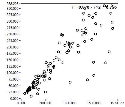 r = 0.870 - r^2 = 0.756