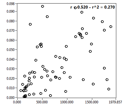 r = 0.520 - r^2 = 0.270
