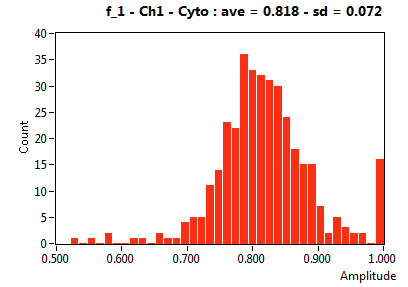 f_1 - Ch1 - Cyto : ave = 0.818 - sd = 0.072