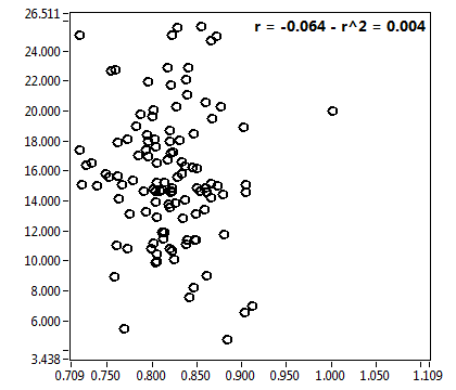 r = -0.064 - r^2 = 0.004
