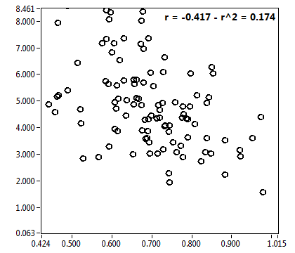 r = -0.417 - r^2 = 0.174
