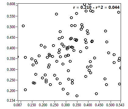 r = 0.210 - r^2 = 0.044