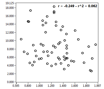 r = -0.249 - r^2 = 0.062