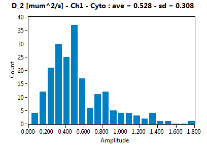 D_2 [mum^2/s] - Ch1 - Cyto : ave = 0.528 - sd = 0.308