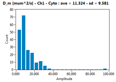 D_m [mum^2/s] - Ch1 - Cyto : ave = 11.324 - sd = 9.581
