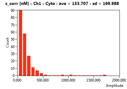 c_corr [nM] - Ch1 - Cyto : ave = 153.707 - sd = 169.988