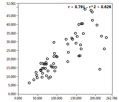 r = 0.791 - r^2 = 0.626