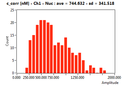 c_corr [nM] - Ch1 - Nuc : ave = 744.632 - sd = 341.518