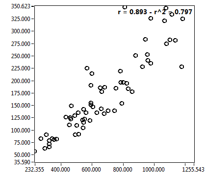 r = 0.893 - r^2 = 0.797